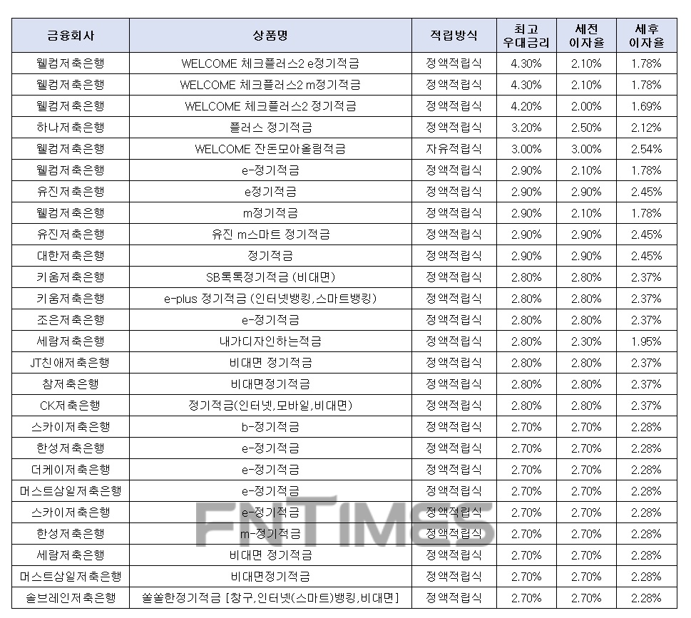 월 10만원씩 24개월 간./자료 = 금융감독원 금융상품통합비교공시
