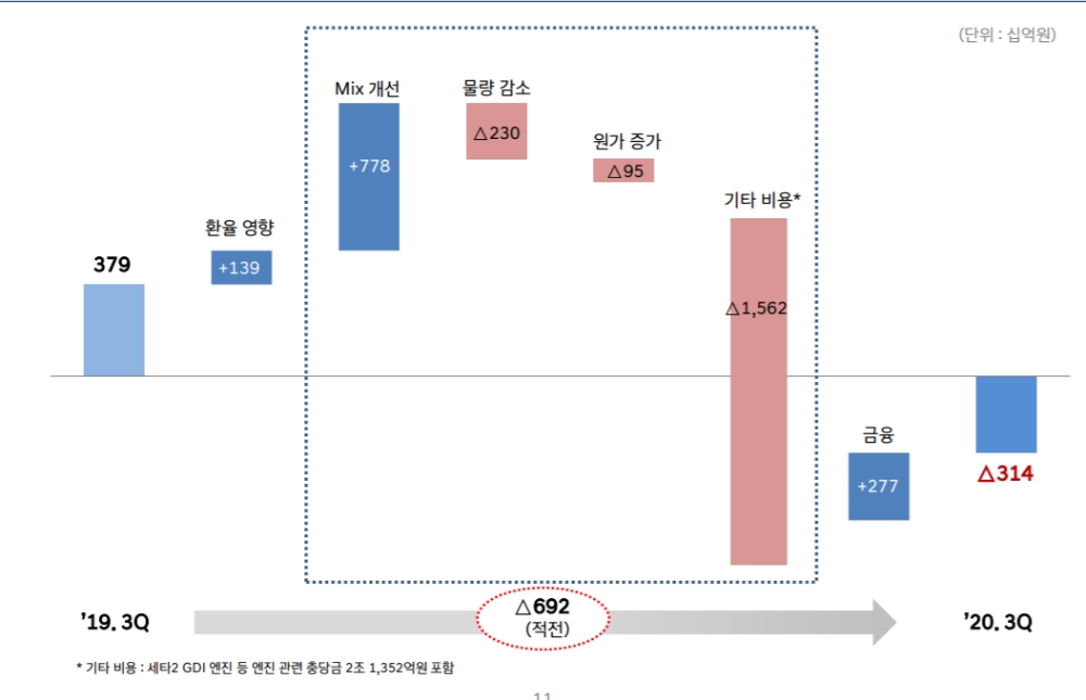 (1보)현대차, 3분기 영업손실 3138억원…세타2 엔진 충당금 등으로 적자전환