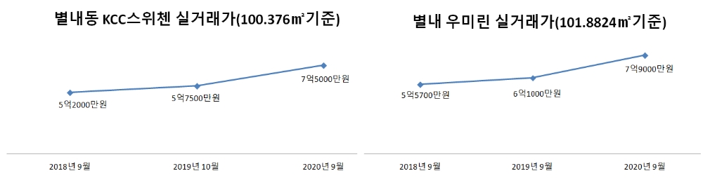 남양주 별내 자이, 오늘(26일) 분양 시작...인근 단지 2년간 2.3억원 상승 '주목'