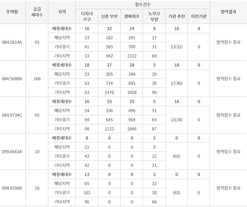 별내자이 더 스타 특별공급 결과 (26일 밤 8시 기준) / 자료=한국감정원 청약홈