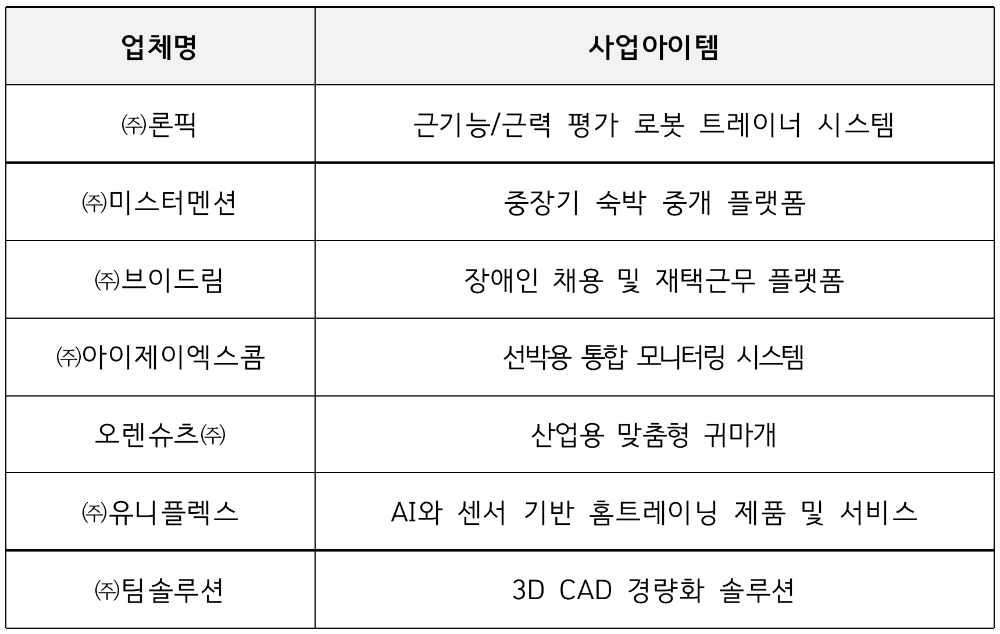 데모데이 참여 스타트업 명단. /자료=신용보증기금