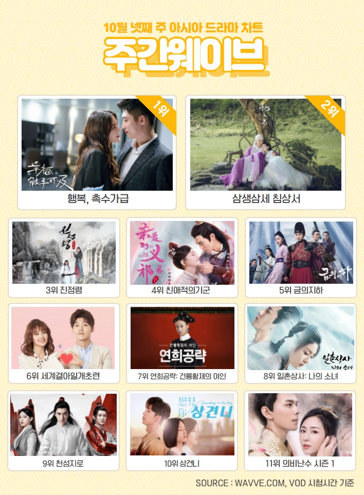 '앨리스 1위, 거짓말의 거짓말 2위 유종의 미 거둬' 주간 웨이브 10월 4주차 차트