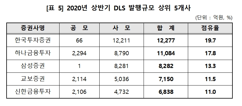 2020년 상반기 DLS 발행규모 상위 5개사 / 자료= 한국예탁결제원(2020.10.27)