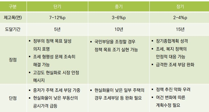 도달기간별 특징과 장단점 / 자료=국토교통부