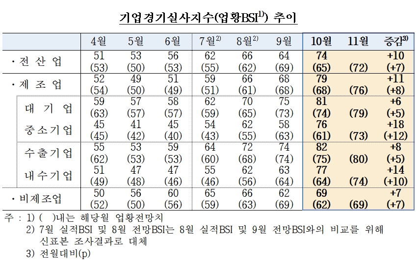 기업경기실사지수(업황BSI) 추이 / 자료= 한국은행(2020.10.29)