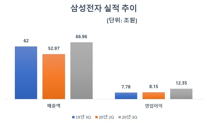 삼성전자 실적 추이/자료=삼성전자