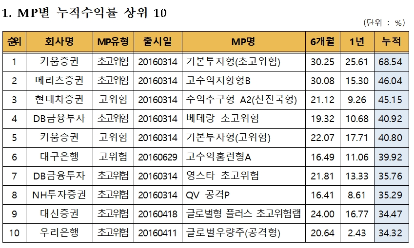 자료출처= 금융투자협회(2020.10.30)