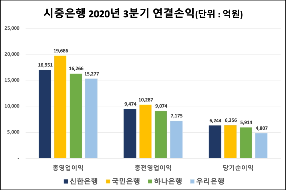 시중은행의 2020년 3분기 연결손익 지표. /자료=각사