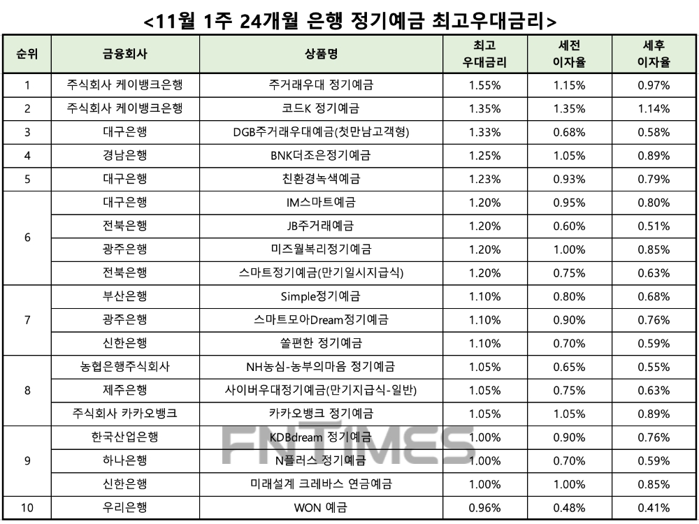 자료 : 금융상품한눈에 24개월 1000만원 예치 시