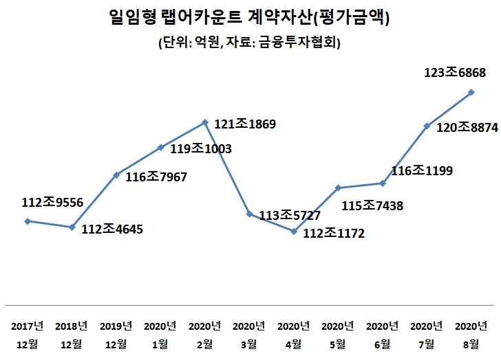 해외주식도 척척…증권 랩어카운트 몸집 키운다