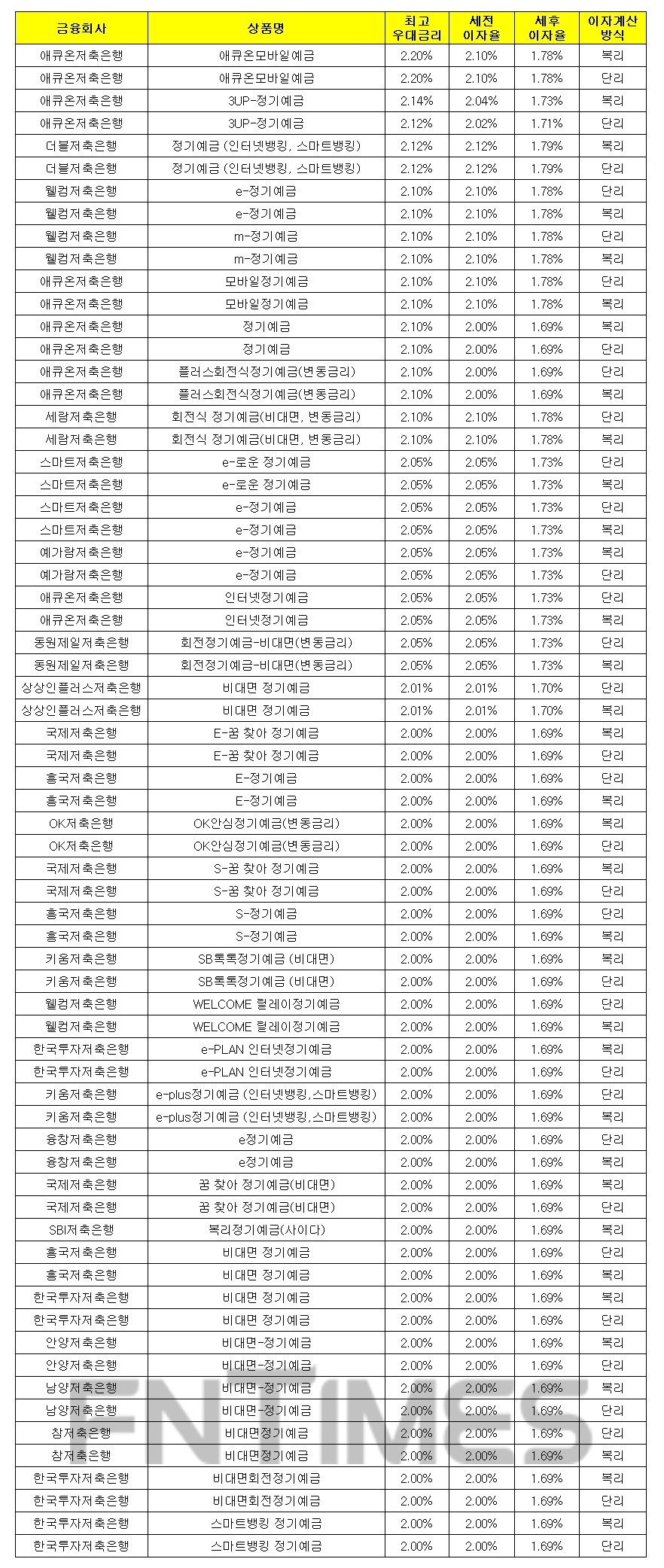 1000만원 12개월 예치 기준./자료 = 금융감독원 금융상품통합비교공시시스템