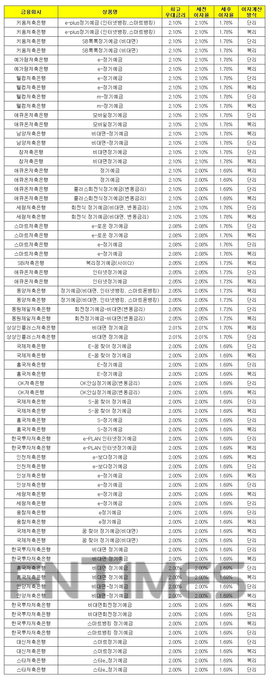 1000만원 24개월 예치 기준./자료 = 금융감독원 금융상품통합비교공시시스템