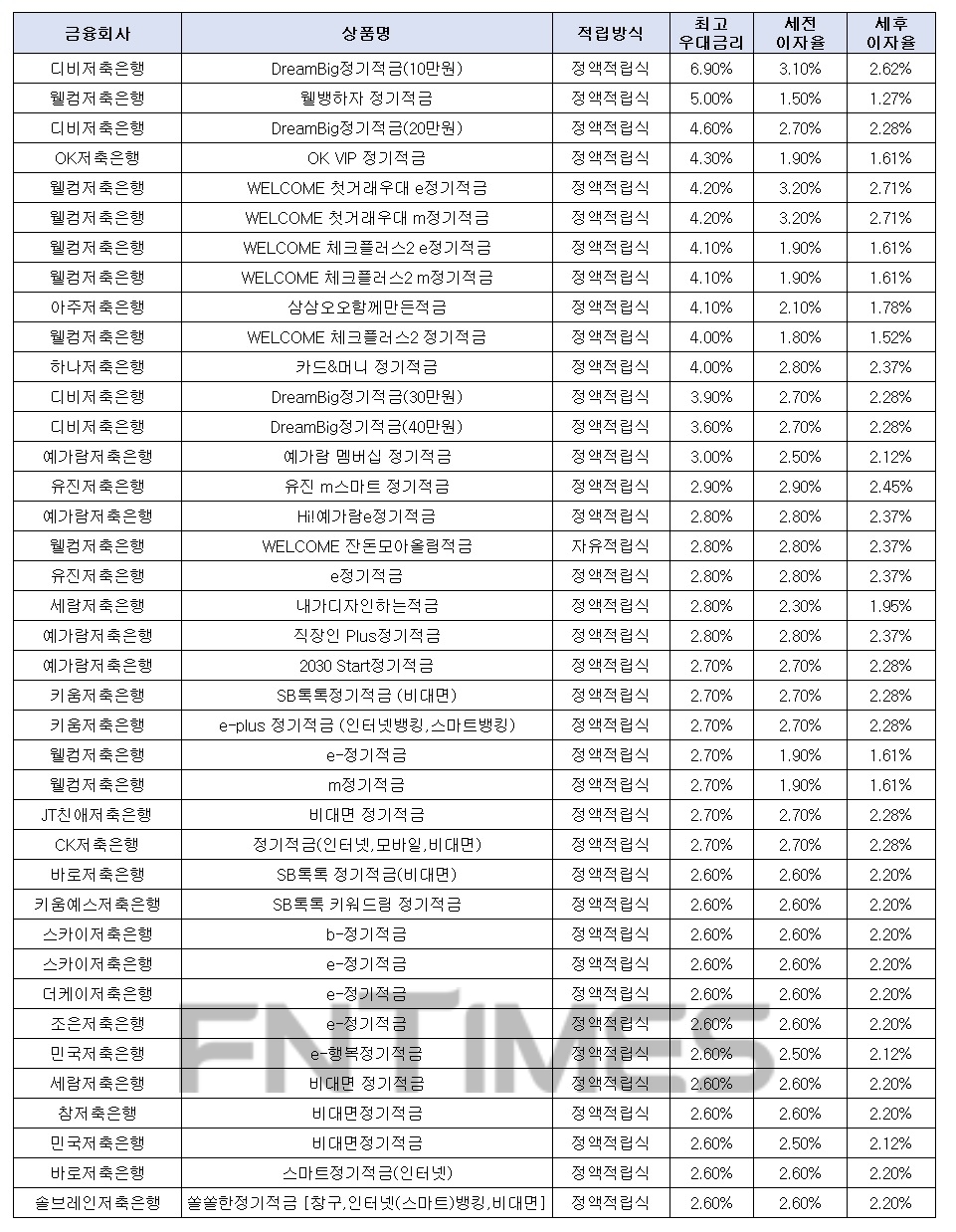 월 10만원씩 12개월인 경우./자료=금융감독원 금융상품한눈에
