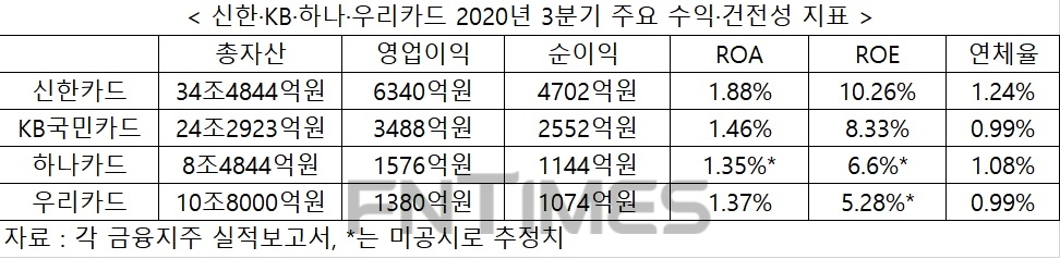 카드사 올해 이익 많이났지만…수수료 인하 명분될까 전전긍긍