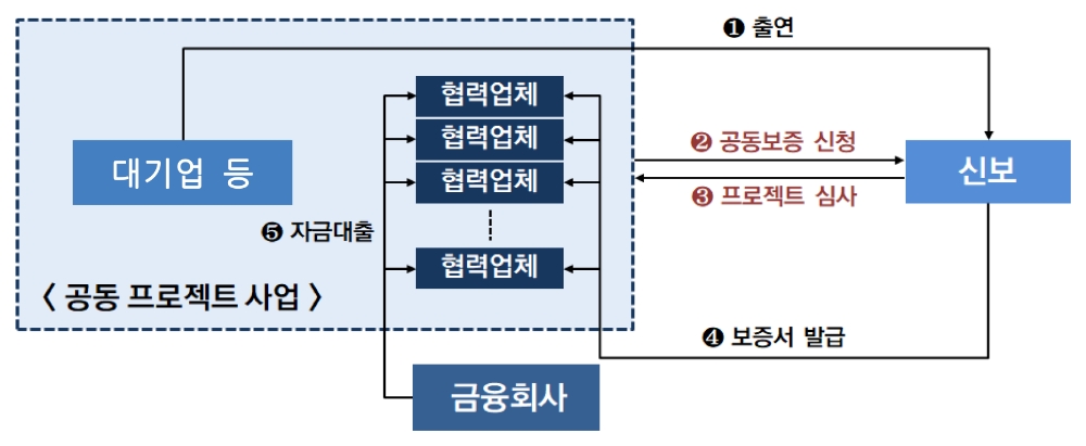 공동 프로젝트 보증 운용구조. /자료=신용보증기금