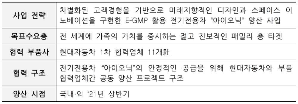 현대자동차의 E-GMP 사업 공동 프로젝트 개요. /자료=신용보증기금