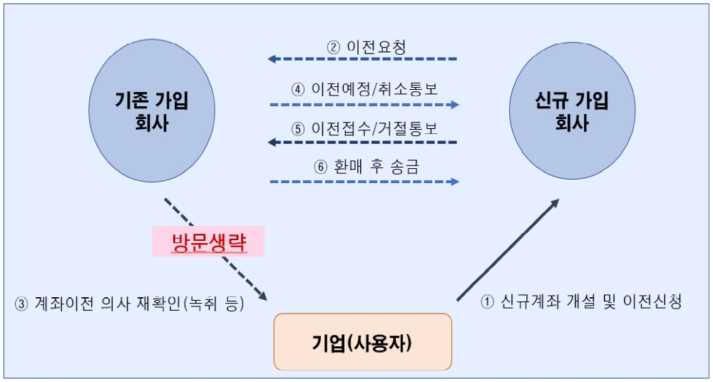 내년부터 퇴직연금제도 갈아타기 절차가 간소화된다. /사진=금감원