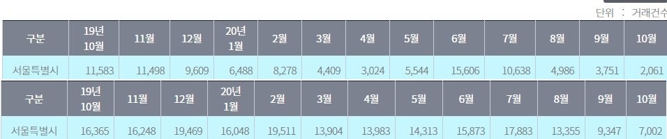 최근 1년 간 서울 지역 아파트 매매(위), 전월세(아래) 거래 건수 / 자료=서울부동산정보광장