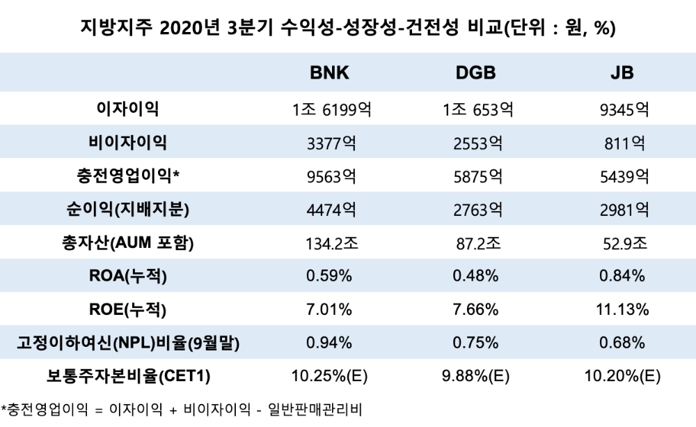 지방금융지주의 2020년 3분기 누적 경영실적 지표. /자료=각사