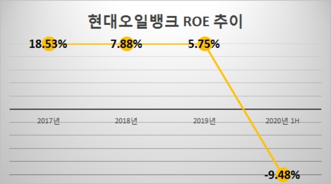 단위 : %. 자료=현대오일뱅크.