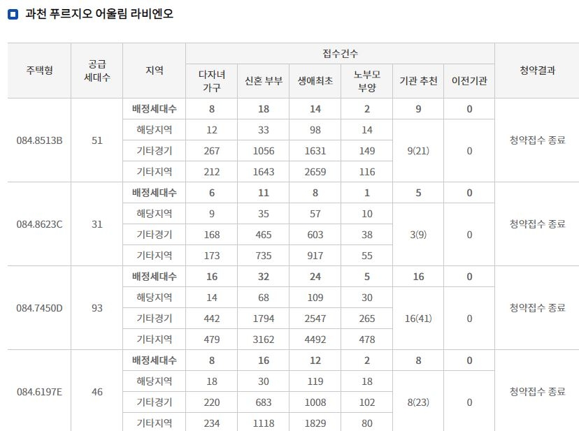 과천 푸르지오 어룰림 라비엔오 특별공급 결과 (2일 밤 8시 기준) / 자료=한국감정원 청약홈