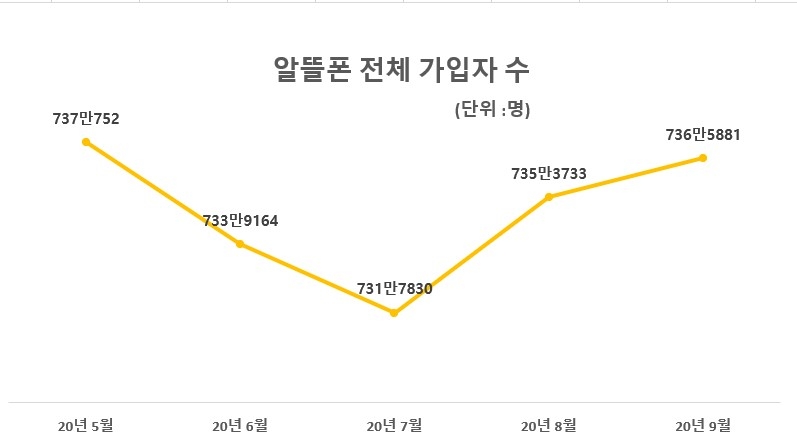 알뜰폰 전체 가입자 수/자료=과기정통부