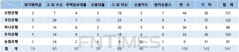 5대 시중은행의 지난 3분기 주요 금융상품별 민원 건수. /자료=은행연합회