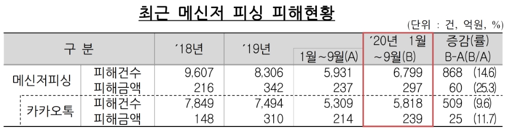 최근 메신저 피싱 피해현황. /자료=금융감독원
