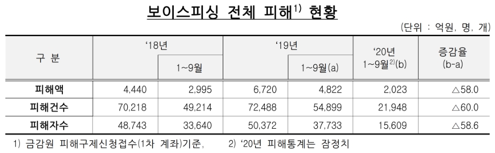 보이스피싱 전체 피해 현황. /자료=금융감독원