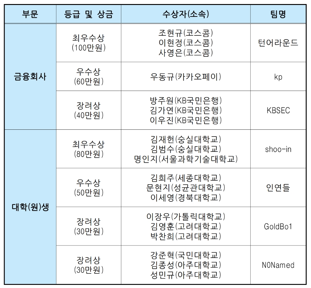 FIESTA 2020 시상 내역. /자료=금융보안원