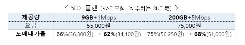 과기정통부가 알뜰폰 도매대가를 인하한다./자료=과기정통부