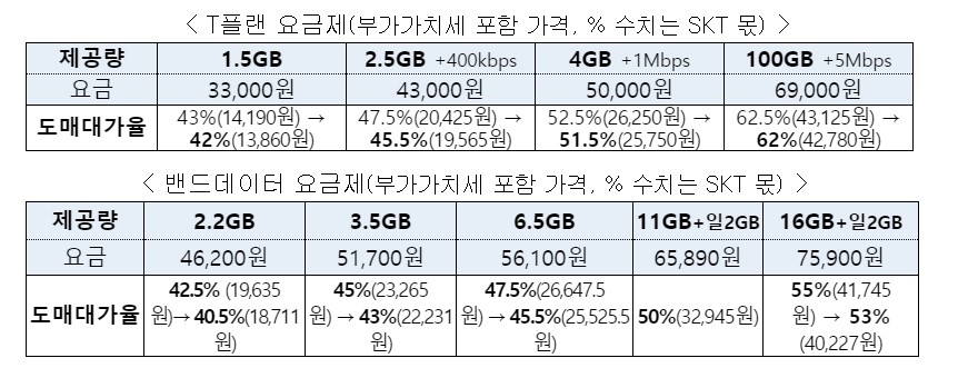 LTE 요금제 도매대가 인하율/자료=과기정통부