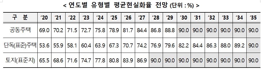 연도별-유형별 부동산 공시가격 평균현실화율 전망 / 자료=국토교통부