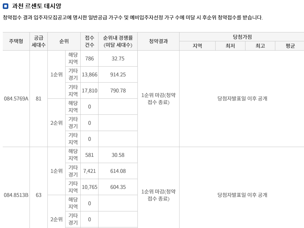 과천 르센토 데시앙 1순위 청약 결과 (3일 밤 8시 기준) / 자료=한국감정원 청약홈
