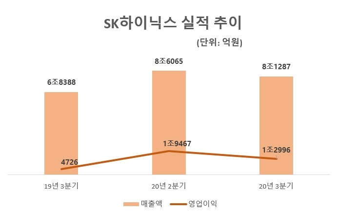 SK하이닉스 실적 추이/자료=SK하이닉스