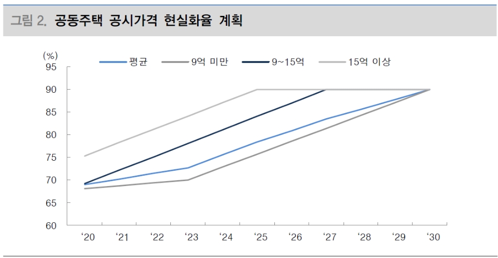 부동산 공시가격 현실화 계획으로 종부세 대상 크게 증가..고가주택 보유세 부담 급증 - 대신證