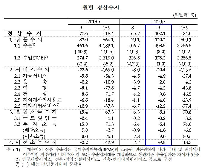 9월 경상수지 2년만에 다시 100억달러 상회한 102.1억달러 흑자...상품수지 크게 개선 - 한은