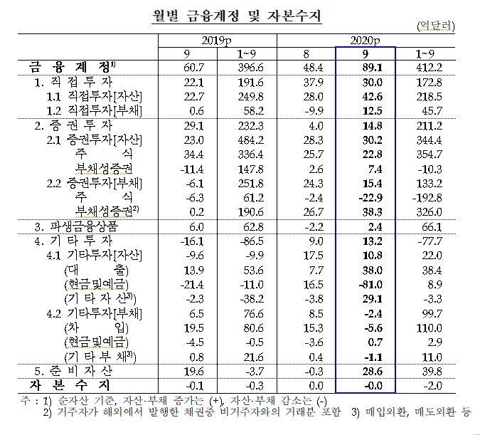 9월 경상수지 2년만에 다시 100억달러 상회한 102.1억달러 흑자...상품수지 크게 개선 - 한은