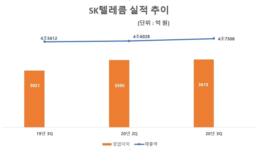 SK텔레콤 실적 추이/자료=SK텔레콤