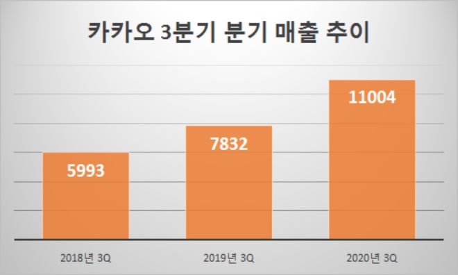 단위 : 억원. 자료=카카오.