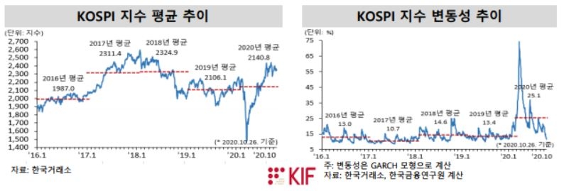 금융연구원 “내년 증시 올 하반기 수준…장기금리 소폭 상승 전망”
