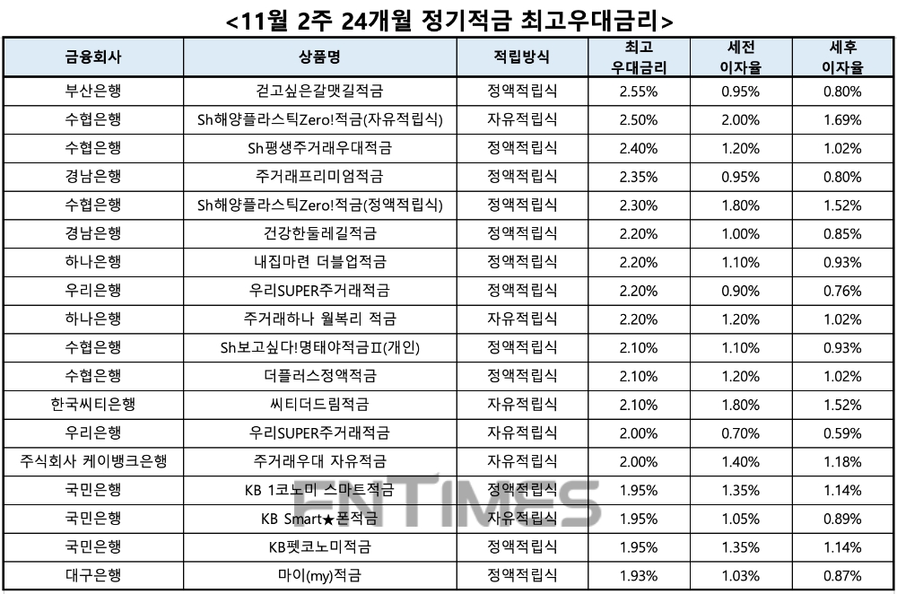 자료 : 금융상품한눈에, 10만원 씩 24개월