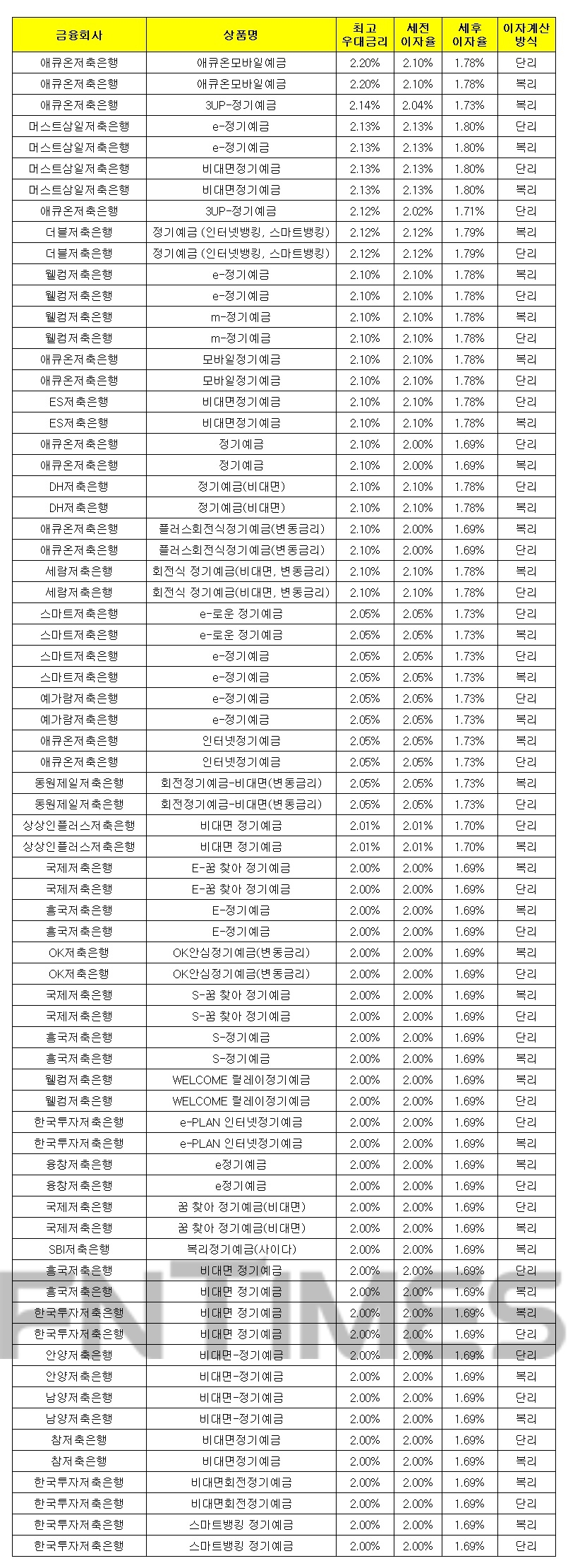 1000만원 12개월 예치 기준./자료 = 금융감독원 금융상품통합비교공시시스템