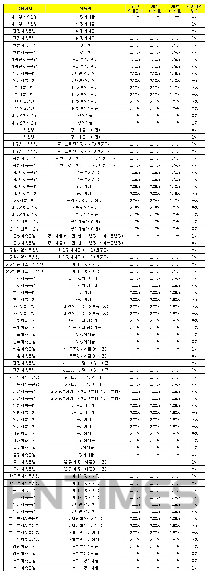 1000만원 24개월 예치 기준./자료 = 금융감독원 금융상품통합비교공시시스템