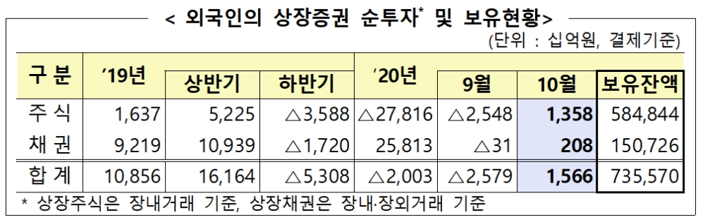 외국인 상장증권 순투자 및 보유현황 / 자료= 금융감독원(2020.11.09)