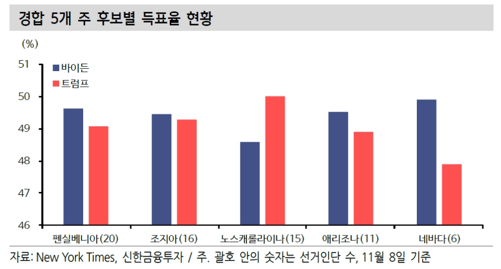 트럼프 불복 선언했으나 반전 가능성 희박 - 신금투