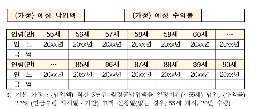 예상 연금수령액에 대한 안내 신설 (본문) / 자료= 금융감독원(2020.11.09)