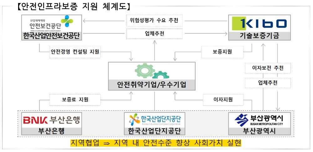 안전인프라보증 지원 체계도. /사진=기술보증기금