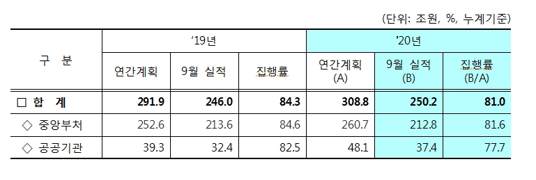 자료: 기재부