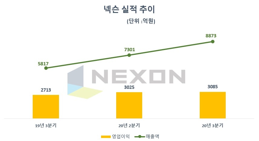 넥슨 실적 추이/자료=넥슨